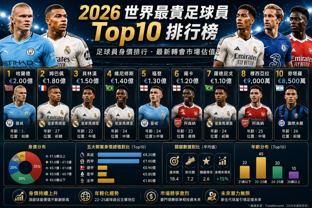 2026世界最貴足球員Top10排行榜，完整解析足球員身價排行、轉會市場估值、球星商業價值、頂級球員數據表現與全球足壇最具價值球星排名。
