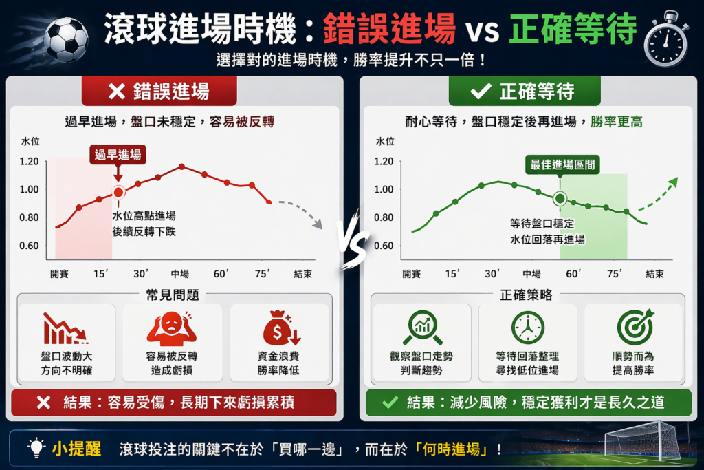 足球滾球投注示意圖,對比過早進場與等待盤口穩定後進場的差異,解析進場時機對勝率與風險的影響