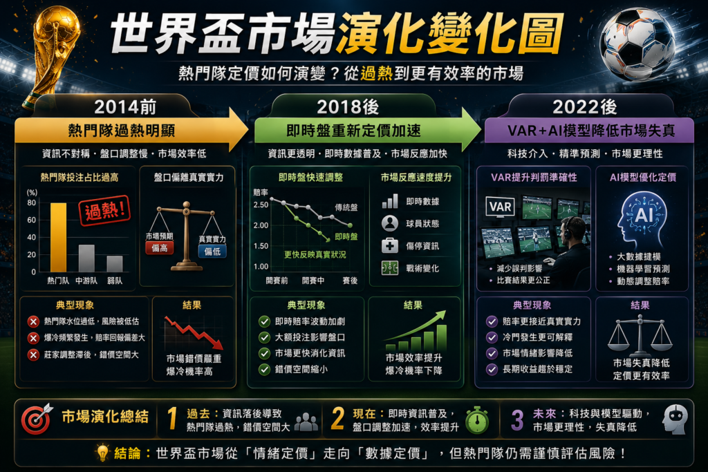 世界盃足球賽市場演化變化圖，解析2014年前熱門隊過熱現象、2018後即時盤重新定價加速，以及2022後VAR與AI模型如何降低市場失真與足球博彩熱門隊錯價風險。