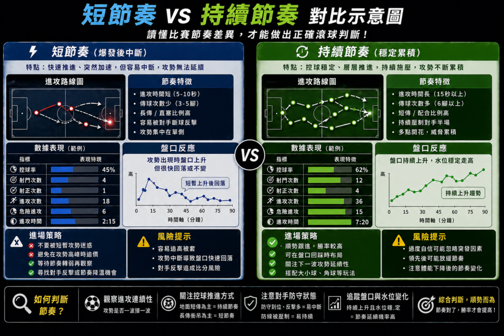 足球滾球短節奏與持續節奏對比示意圖,攻防節奏差異與盤口反應分析,進場策略與勝率提升判斷圖