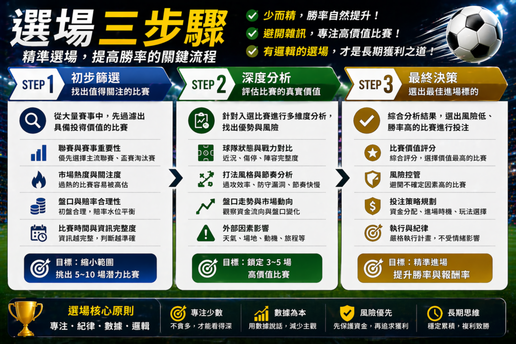 足球滾球選場三步驟流程示意圖,從初步篩選、深度分析到最終決策的完整選場邏輯解析圖