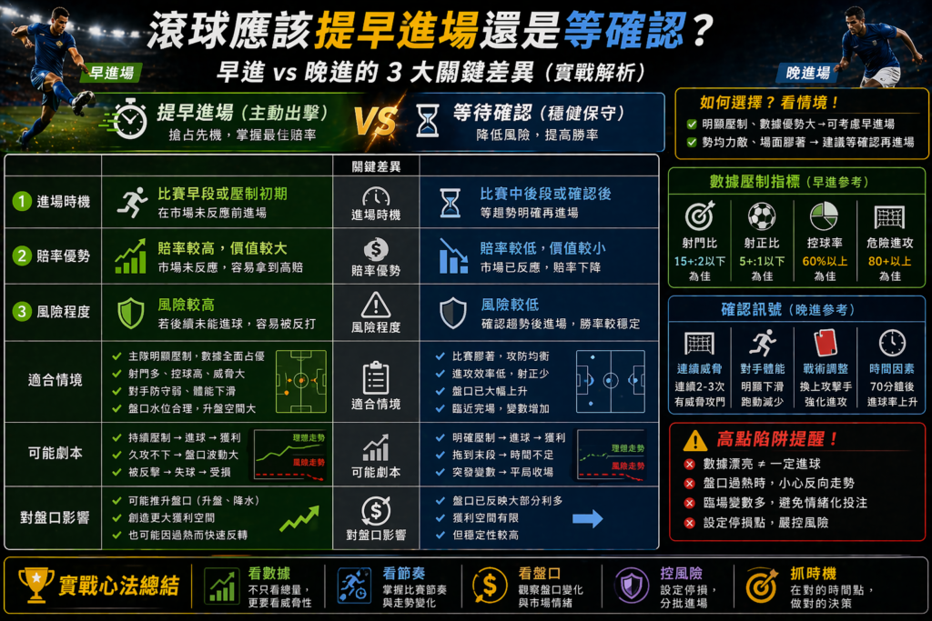 足球滾球提早進場與等待確認策略對比圖,盤口變化、風險差異與最佳進場時機分析表格示意圖