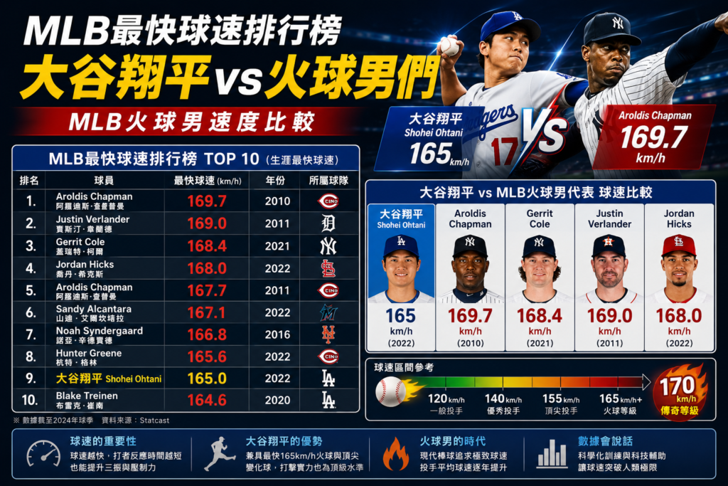 MLB最快球速排行榜資訊圖,展示大谷翔平與 Chapman 等棒球火球男的最快球速比較,整理 MLB 投手極速紀錄、火球派投手排名與棒球 Pitch Velocity 數據分析。