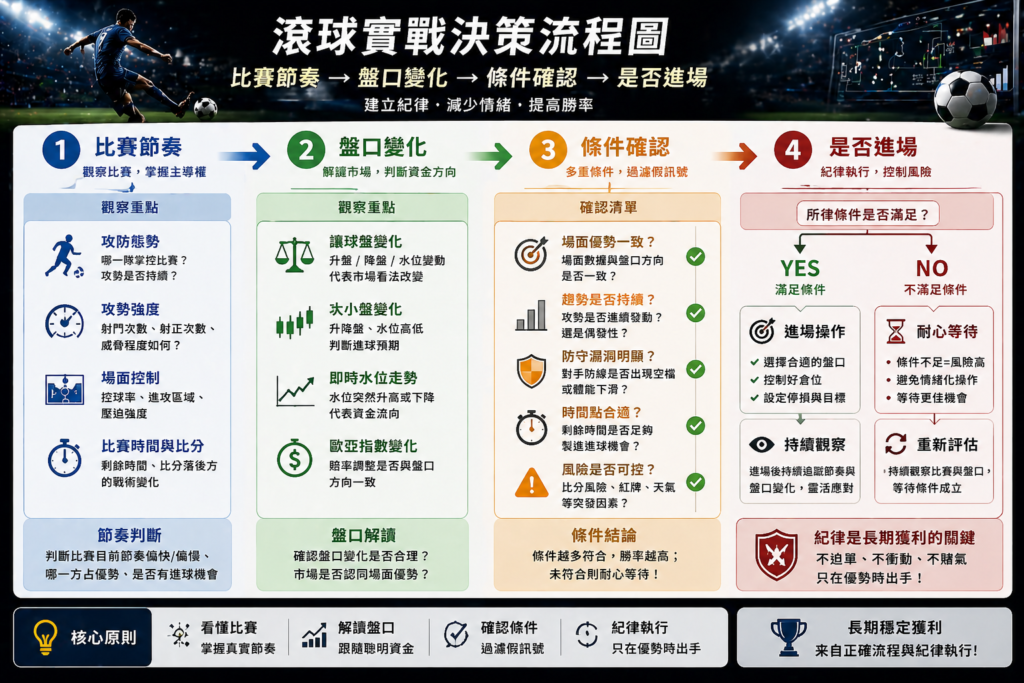 足球滾球進場決策流程圖示意圖，比賽節奏、盤口變化到條件確認完整流程，判斷是否進場的策略分析圖