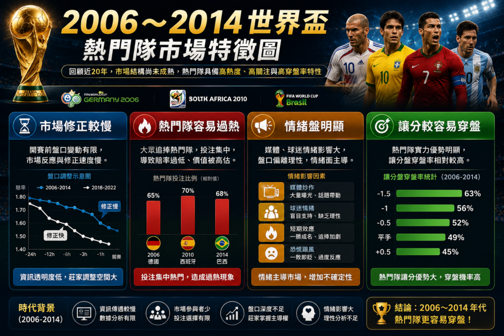 2006至2014世界盃熱門隊市場與盤口特徵分析圖，內容呈現當時足球博彩市場修正速度較慢、熱門球隊容易過熱、情緒盤影響明顯與讓分盤較容易穿盤等特徵，搭配世界盃獎盃、足球明星、盤口走勢圖與市場數據分析元素。