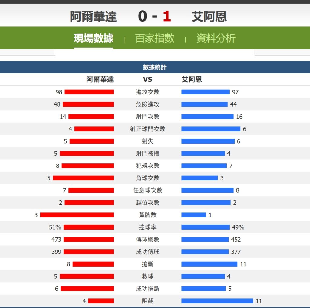 足球滾球數據分析圖