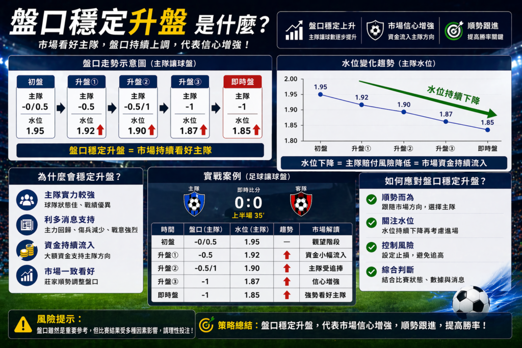足球滾球盤口穩定升盤示意圖，賠率持續變動與水位下降趨勢，市場資金流入與順勢進場時機分析圖