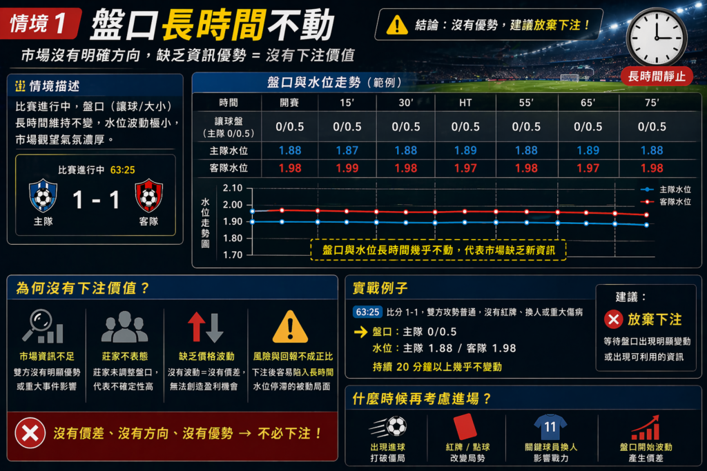 足球滾球盤口長時間不動示意圖，水位與賠率缺乏波動，市場觀望與無進場價值情境分析圖