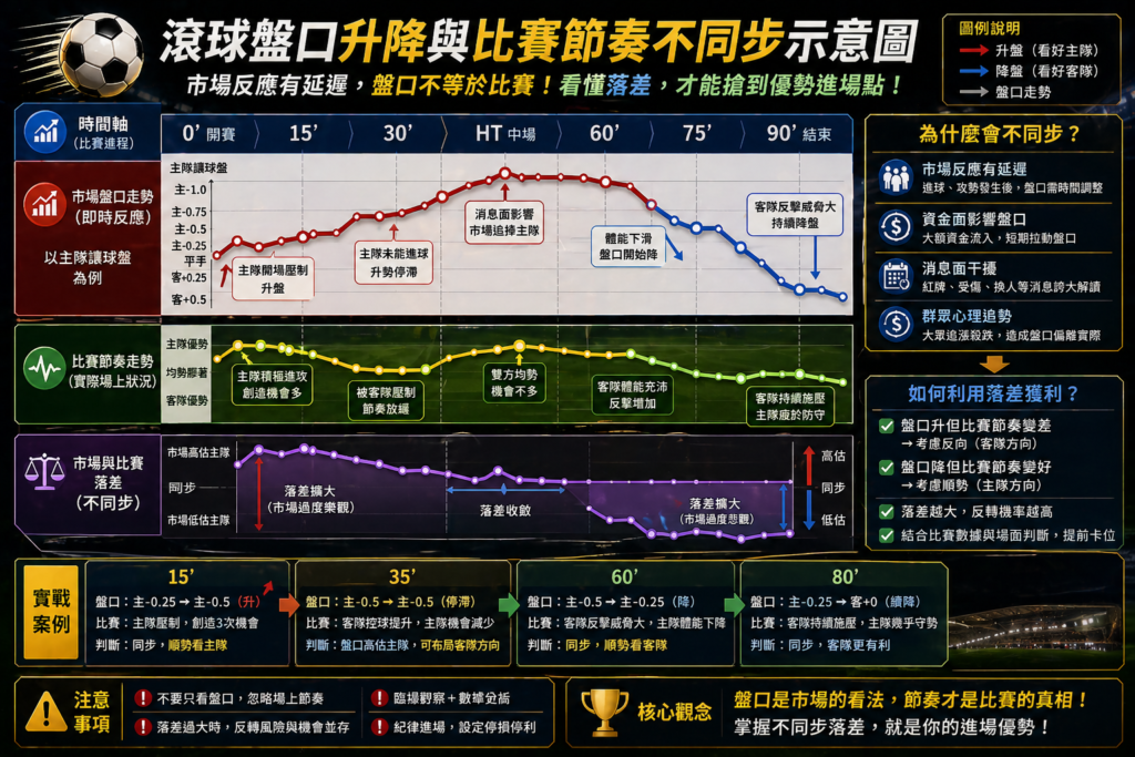 足球滾球盤口升降與比賽節奏不同步示意圖，市場反應延遲與場上攻勢落差分析，盤口與節奏背離判斷策略圖