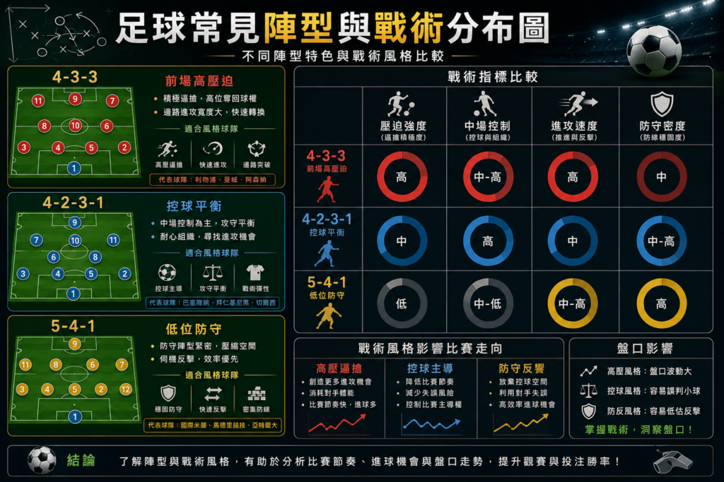 足球常見陣型與戰術風格分析圖，內容呈現4-3-3前場高壓迫、4-2-3-1控球平衡與5-4-1低位防守等足球常見陣型，並比較壓迫強度、中場控制、進攻速度與防守密度等戰術特性，搭配戰術板風格、足球場陣型配置、數據圖表與比賽分析元素。