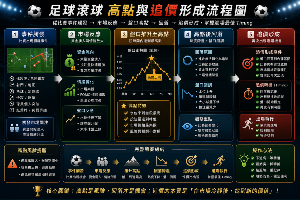 足球滾球高點與追價形成流程圖示意圖,展示市場情緒、盤口升盤、高點形成、追價進場與回落修正等完整流程,搭配即時足球盤口、資金流向與滾球 Timing 分析,解析高點追價風險與最佳進場時機。