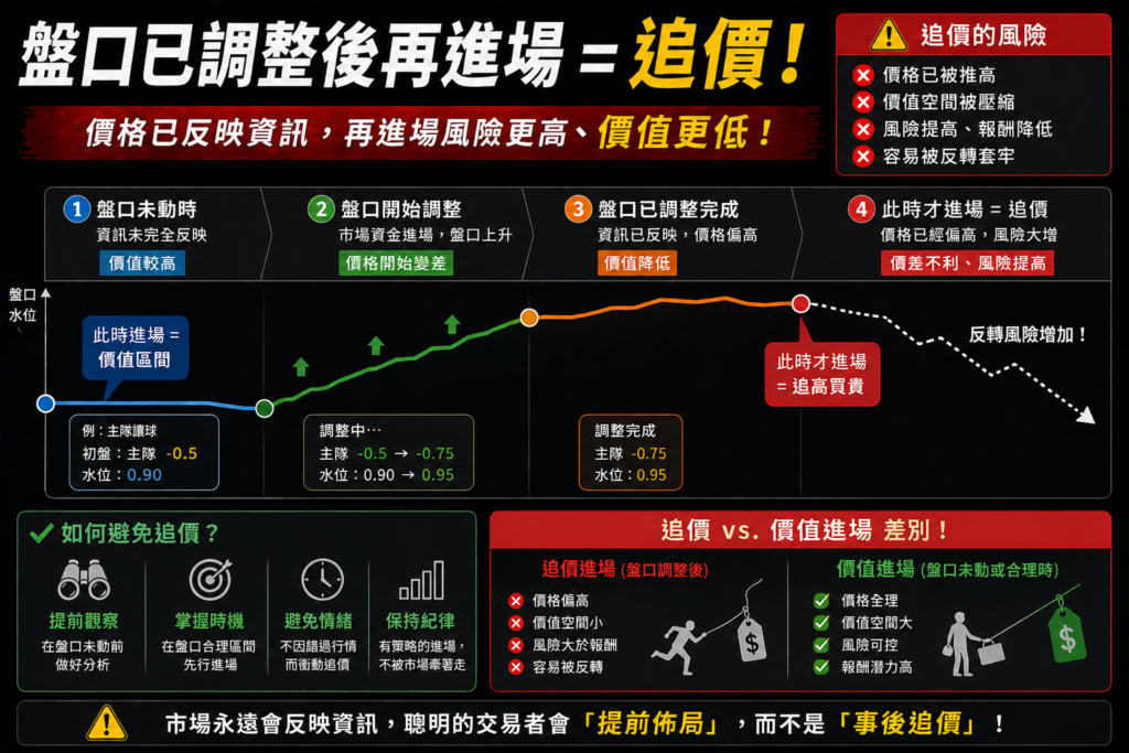 盤口已上調後才進場的追價示意圖，顯示價格已反映市場資訊後才下單，解析錯過最佳進場時機與高風險追價行為