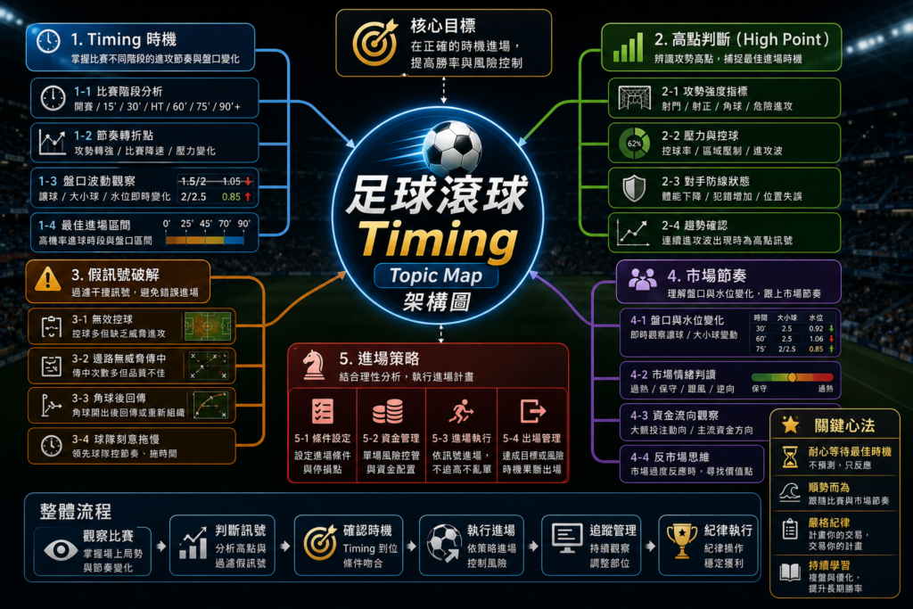 足球滾球 Timing Topic Map 架構圖示意圖,展示足球滾球進場時機、高點判斷、假訊號破解、市場節奏與進場策略等核心知識架構,搭配盤口變化、資金流向與比賽節奏分析,完整解析滾球投注 Timing 邏輯與市場判讀流程。