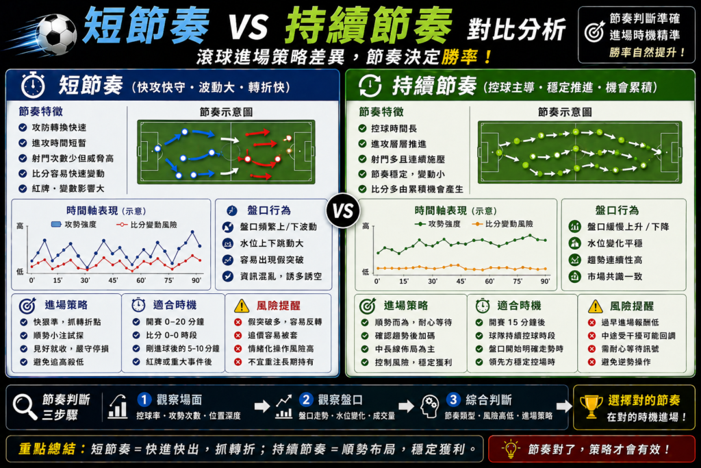 足球滾球短節奏與持續節奏對比示意圖，比賽節奏差異與盤口變動分析，進場策略與勝率判斷解析圖