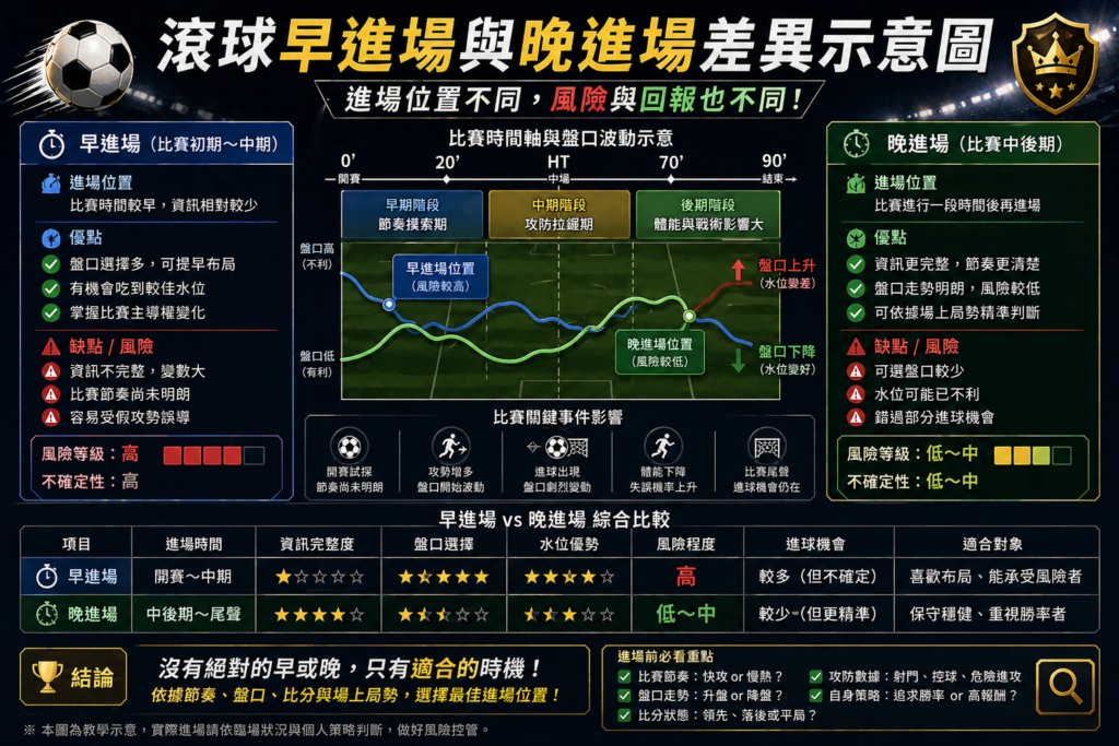 足球滾球早進場與晚進場差異示意圖，進場時機與風險報酬關係分析，最佳進場位置與策略判斷圖