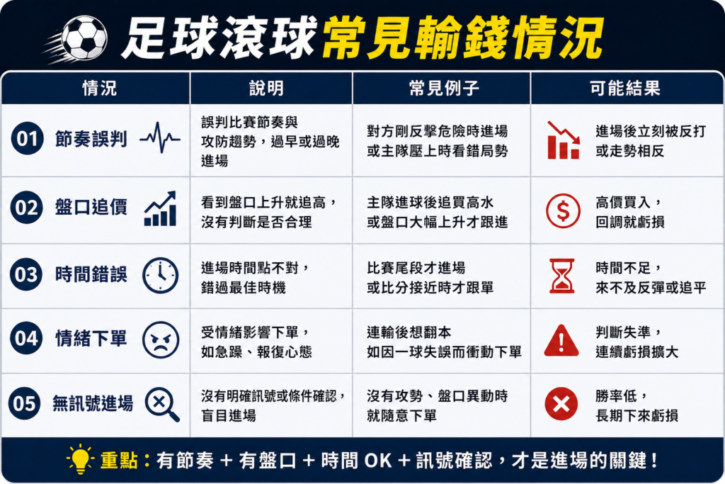 足球滾球常見輸錢情況整理圖，包含節奏誤判、盤口追價與進場時機錯誤示意圖