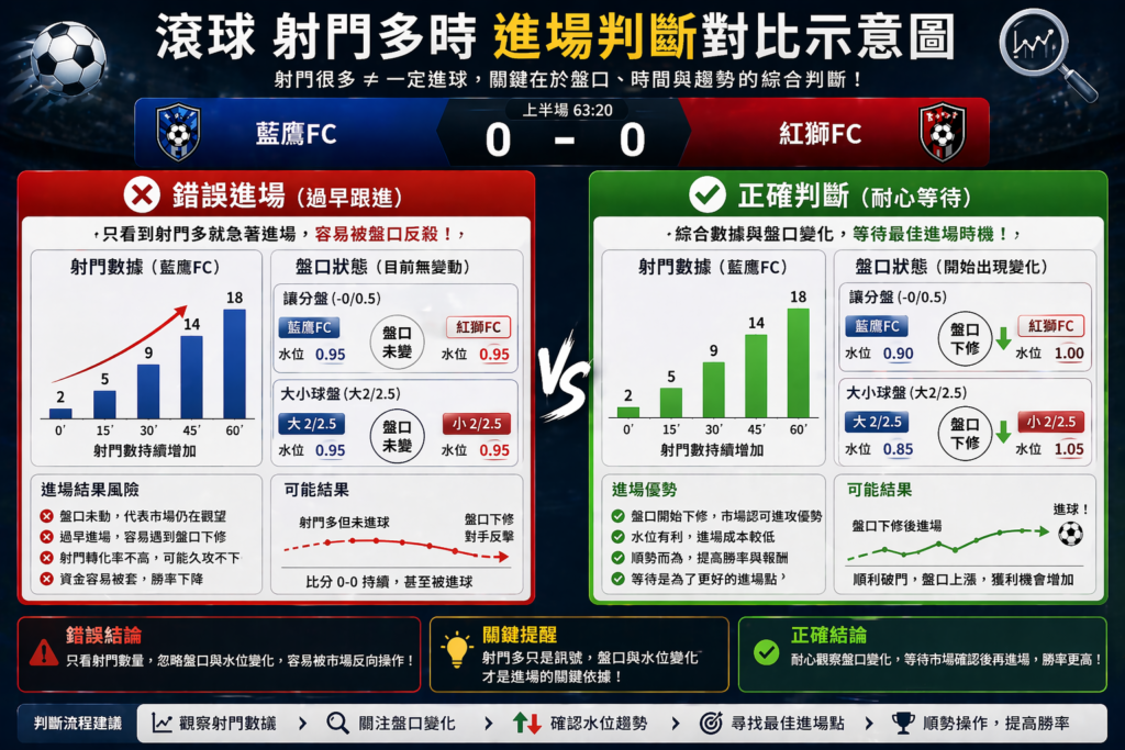 足球滾球決策示意圖，對比射門數據增加時的錯誤進場與正確等待策略，結合盤口與水位變化判斷最佳投注時機
