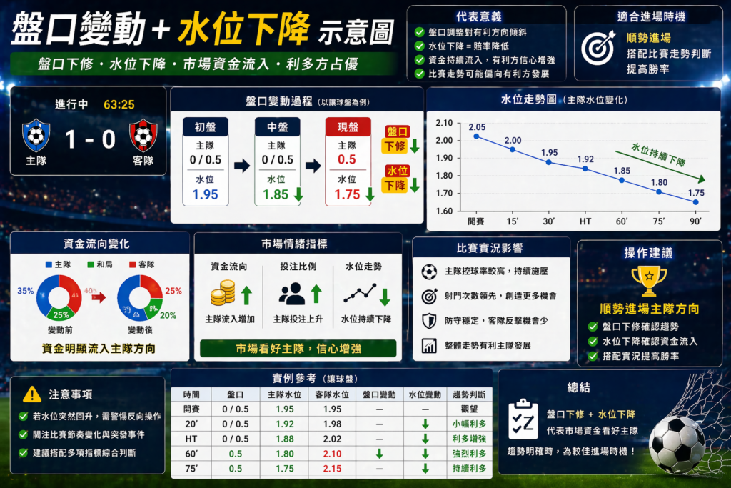 足球滾球盤口變動與水位下降示意圖，資金流入與賠率下調趨勢，最佳進場時機判斷分析圖