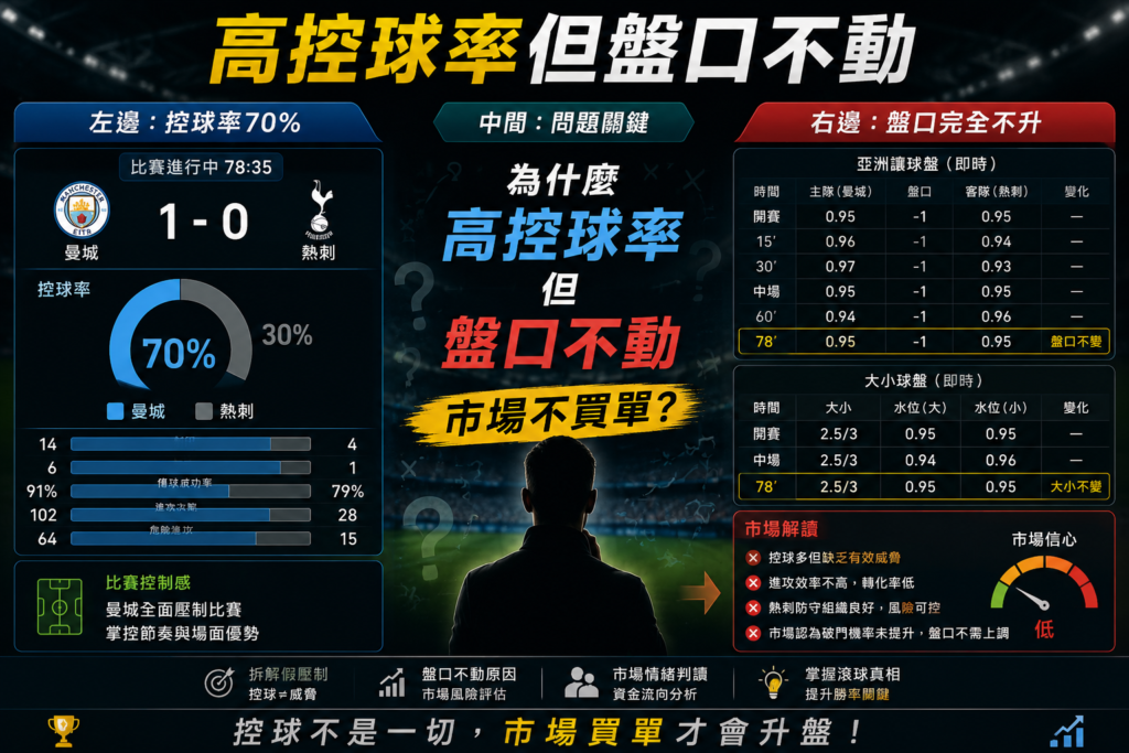 高控球率但盤口不動的足球滾球分析示意圖，展示控球率70%卻未升盤的比賽數據、即時亞洲盤口與市場信心指標，解析假壓制、比賽控制感與市場不買單原因。