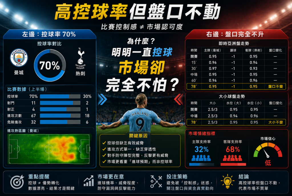 假壓制 vs 真壓制足球滾球分析示意圖，左側展示高控球率與大量遠射但盤口不動，右側展示禁區混亂、防線失衡與盤口快速升盤畫面，解析市場真正害怕的防守崩壞與滾球升盤邏輯。