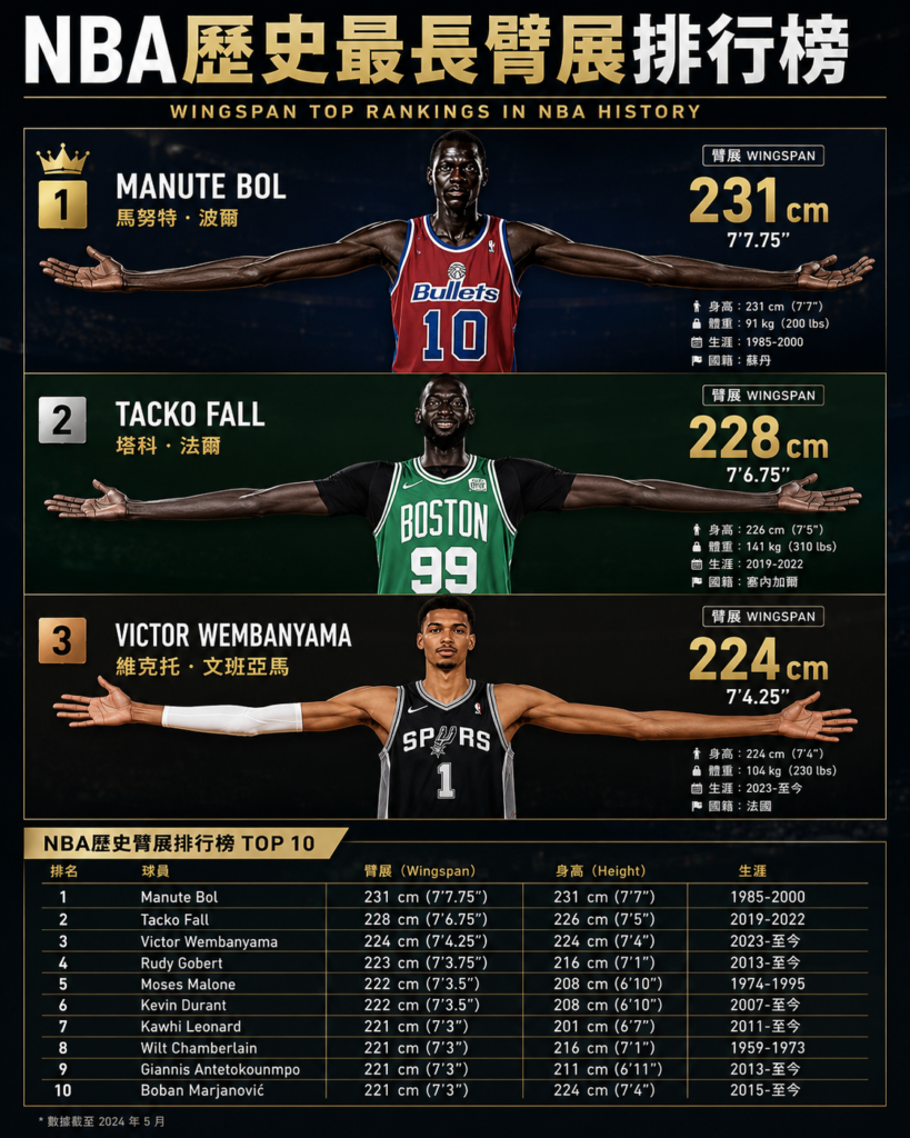 NBA歷史最長臂展排行榜資訊圖，整理 Manute Bol、Tacko Fall、Victor Wembanyama 等 NBA 長臂球員的 Wingspan 數據與排名，解析歷史最誇張臂展紀錄與身高對比。