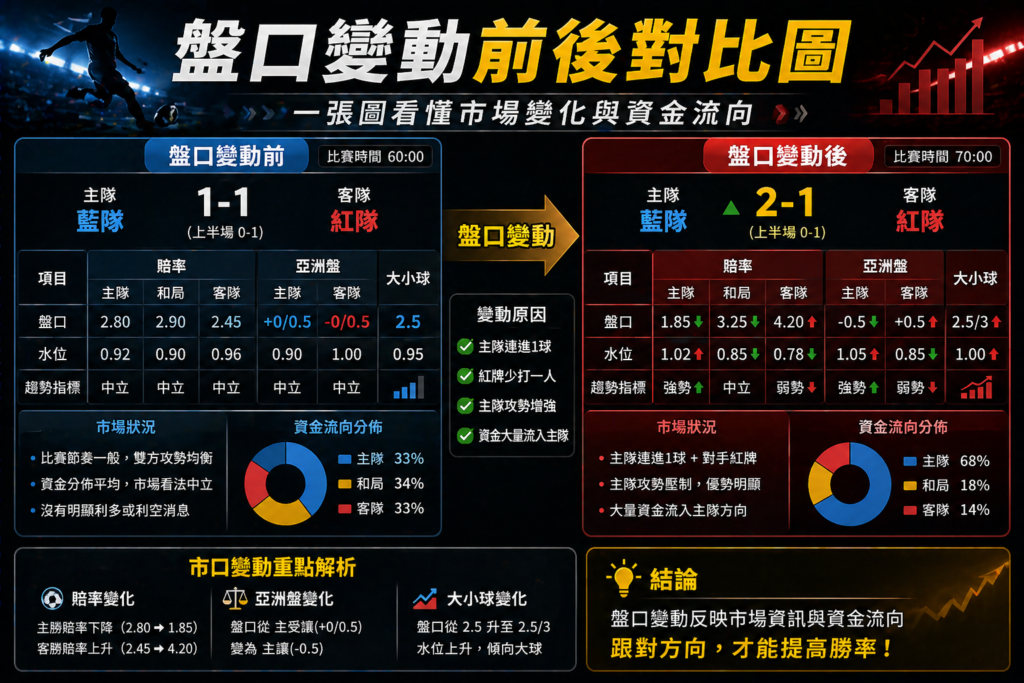 足球滾球盤口變動前後對比示意圖，顯示賠率與水位調整差異，解析市場資金流入與比賽資訊如何影響盤口走勢