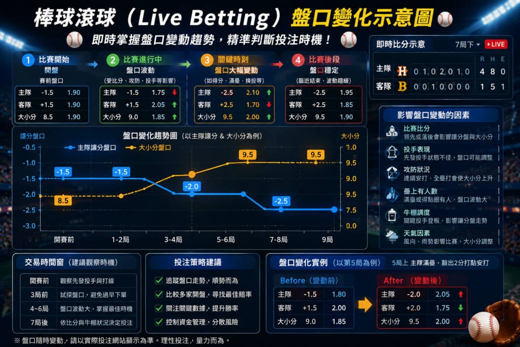 棒球滾球（Live Betting）盤口變化示意圖，展示 MLB、NPB、CPBL 即時投注過程中的讓分盤、大小分與賠率變動趨勢，包含比分變化、投手調度、攻守狀況與牛棚因素對滾球盤口的影響分析。