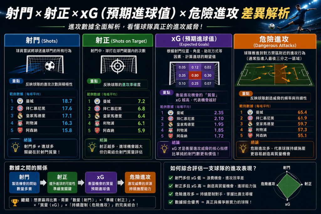 足球射門、射正、xG（預期進球值）與危險進攻數據分析資訊圖，解析足球進攻數據差異與意義，展示 Shots、Shots on Target、Expected Goals、Dangerous Attacks 如何評估球隊進攻效率與比賽壓制力。