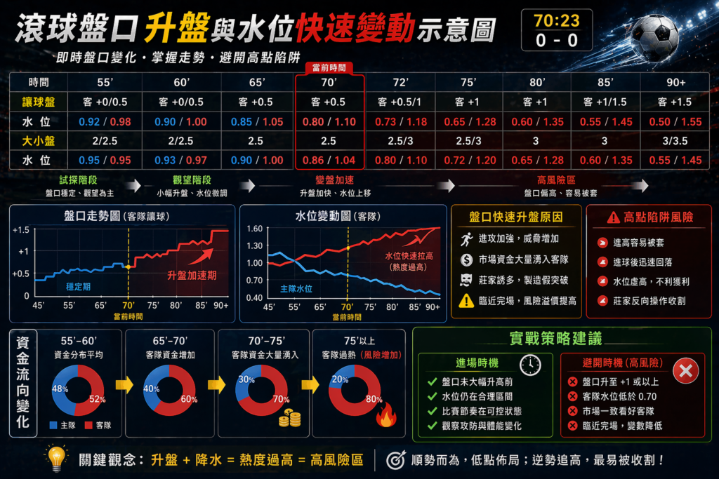 足球滾球盤口升盤與水位快速變化圖,賠率波動、資金流向與高點陷阱風險解析示意圖