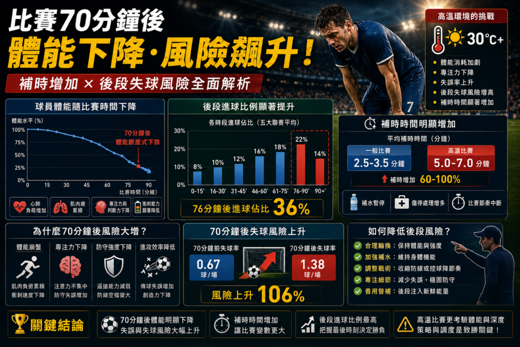 足球比賽 70 分鐘後體能下降與補時增加分析資訊圖，解析高溫環境下球員疲勞、後段失球風險與進球率上升現象，展示足球比賽最後 15 分鐘的體能崩盤、Dangerous Attacks 與補時時間變化數據。