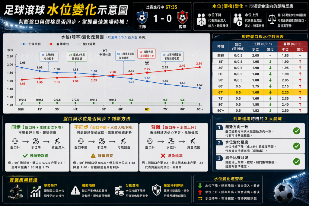 足球滾球水位變化示意圖,盤口與賠率是否同步判斷,資金流向與進場時機分析圖