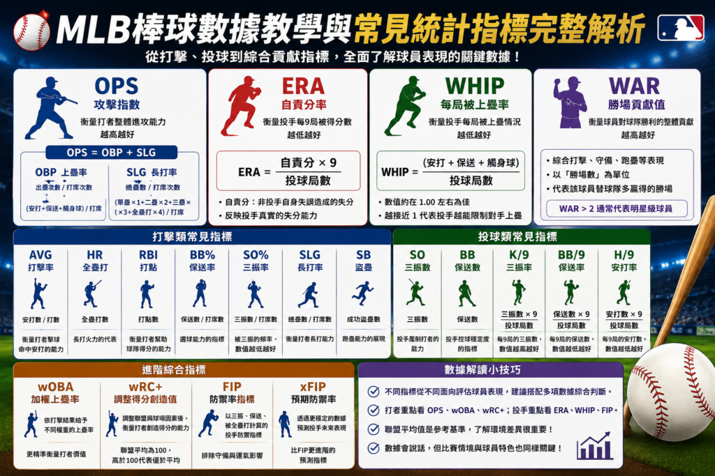 MLB棒球數據教學與常見統計指標解析圖,介紹 OPS、ERA、WHIP、WAR、打擊率、全壘打、打點、保送率與三振率等重要棒球數據。