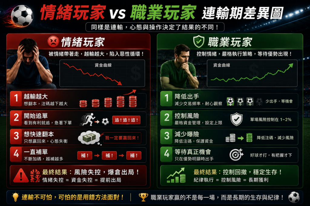 足球滾球情緒玩家與職業玩家連輸期差異分析圖，內容比較情緒玩家在連輸後越輸越大、開始追單、想快速翻本與持續補單等高風險行為，以及職業玩家降低出手頻率、控制風險、減少曝險並等待真正進場機會的專業操作策略，搭配足球場景、資金曲線與風險管理圖表呈現。
