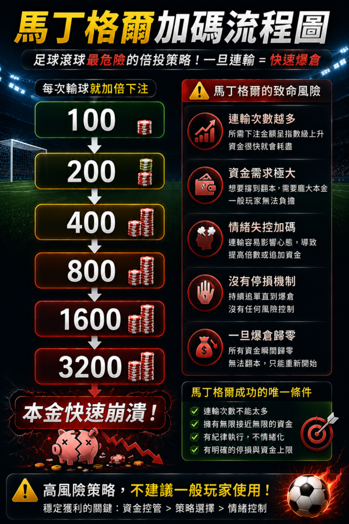 足球滾球馬丁格爾加碼流程圖，展示100到3200倍數加碼的倍投流程，解析連輸後資金快速膨脹與本金崩潰的爆倉風險，說明馬丁格爾策略在足球滾球中的高風險資金控管問題。