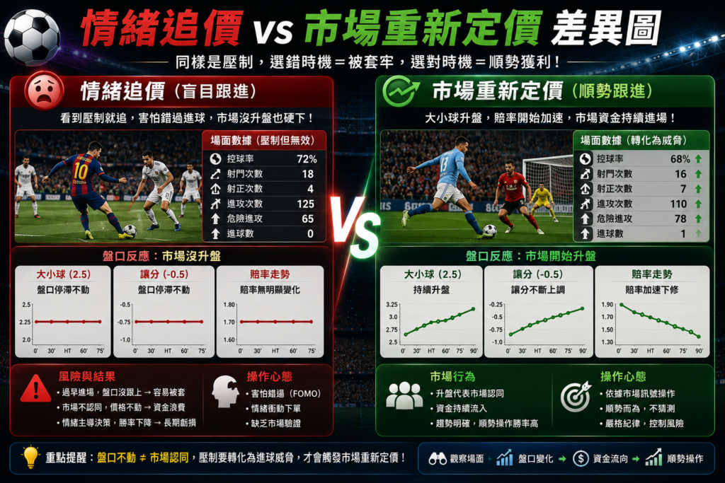 足球滾球情緒追價與市場重新定價差異分析圖，內容比較看到球隊壓制就盲目追價、害怕錯過進球與市場未升盤仍強行下注的情緒操作，以及大小球升盤、賠率加速修正與市場資金持續流入的重新定價現象，搭配足球比賽畫面、盤口走勢圖與數據分析元素呈現。