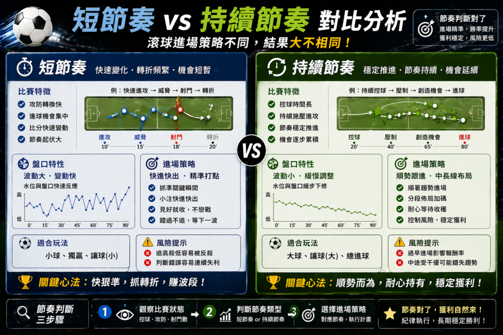 足球滾球短節奏與持續節奏對比示意圖，比賽節奏差異與盤口反應分析，進場策略與勝率提升判斷圖