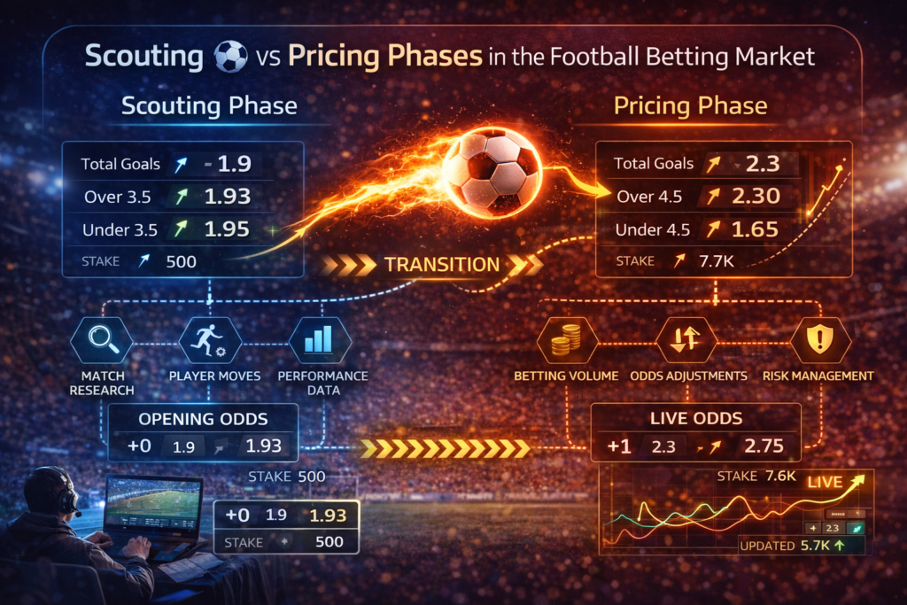 足球滾球市場觀察與定價階段差異圖，解析 live betting 中盤口生成前的數據觀察階段與賠率定價階段之間的運作差異，呈現比賽節奏、球員動作與即時數據分析如何影響初始盤口判斷，以及投注資金流入、賠率調整與風控模型如何驅動最終盤口變動與 sportsbook 定價機制